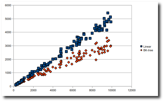 The BK-tree implementation is not significantly faster than the linear implementation.