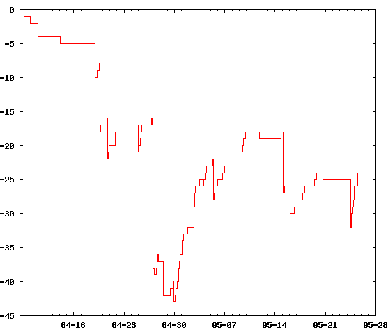 (A graph showing a two-month random walk from 0 down to -25.)